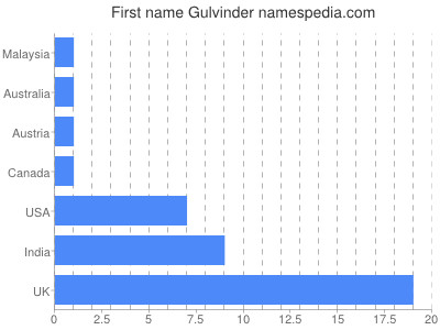 Given name Gulvinder