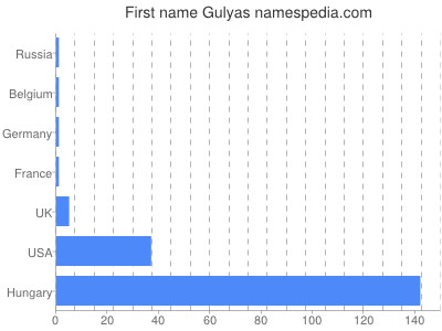 Given name Gulyas