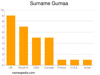 Surname Gumaa