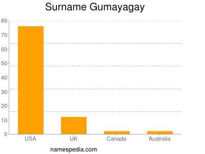 Surname Gumayagay