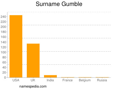 Surname Gumble