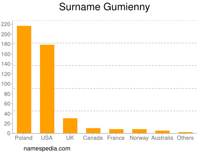 Surname Gumienny