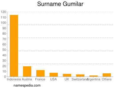 Surname Gumilar