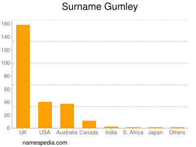 Surname Gumley