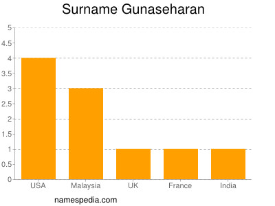 Surname Gunaseharan