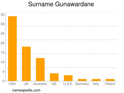 Surname Gunawardane