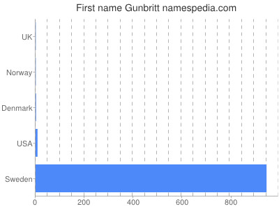 Given name Gunbritt