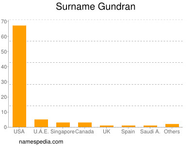 Surname Gundran