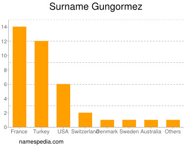 Surname Gungormez