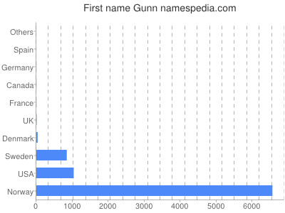 Given name Gunn