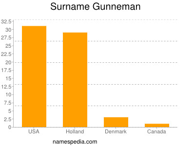 Surname Gunneman