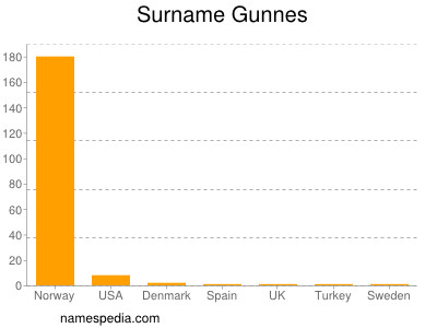 Surname Gunnes