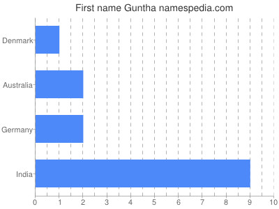 Given name Guntha