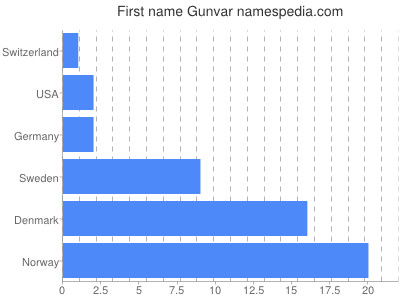 Given name Gunvar