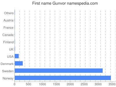 Given name Gunvor