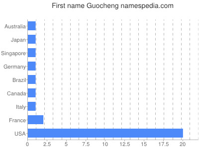 Given name Guocheng