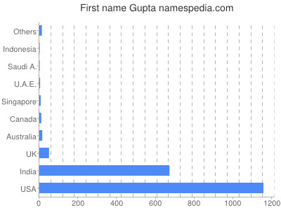 Given name Gupta
