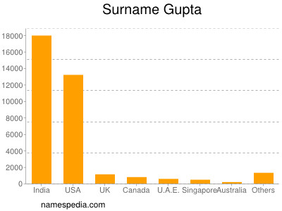 Surname Gupta