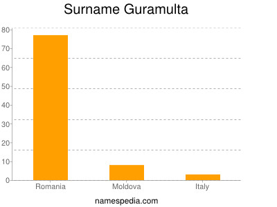 Surname Guramulta