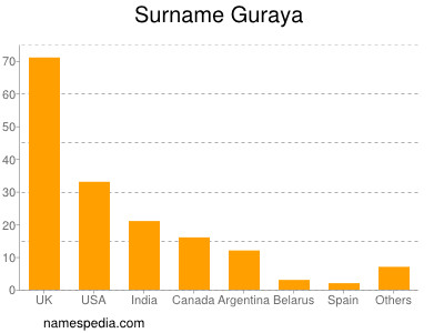 Surname Guraya