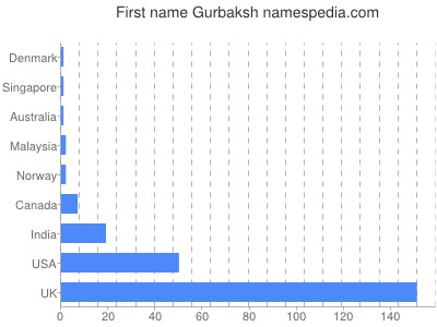 Given name Gurbaksh