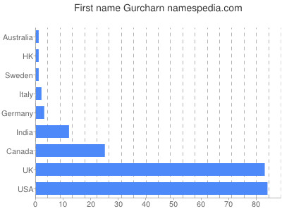 Given name Gurcharn