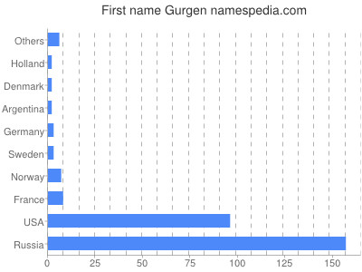 Given name Gurgen