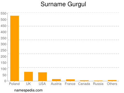 Surname Gurgul