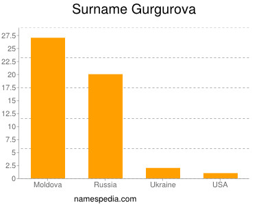 Surname Gurgurova
