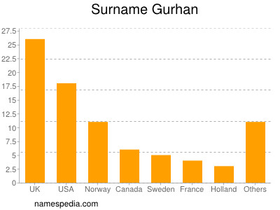 Surname Gurhan