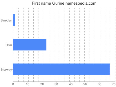 Given name Gurine