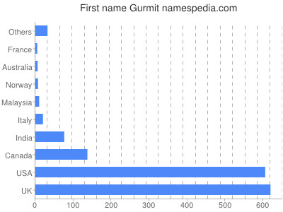 Given name Gurmit