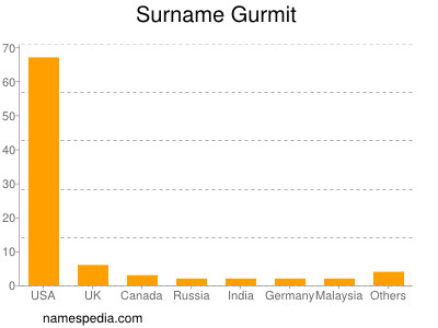 Surname Gurmit