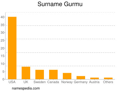 Surname Gurmu