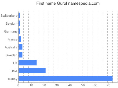 Given name Gurol