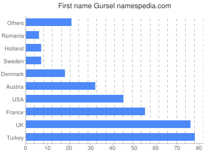Given name Gursel