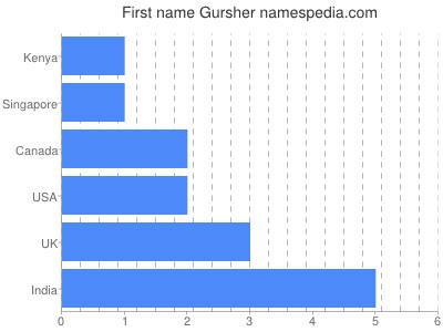 Given name Gursher