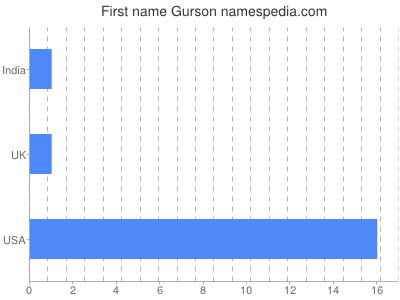 Given name Gurson