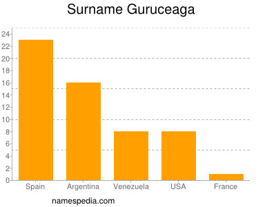 Surname Guruceaga