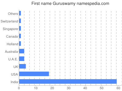 Given name Guruswamy