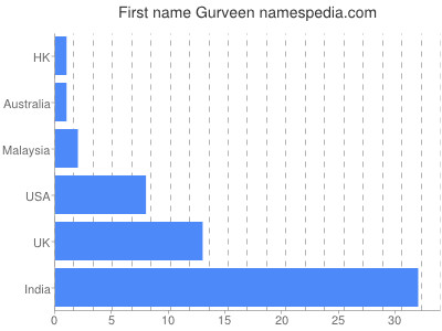Given name Gurveen