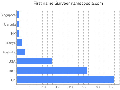 Given name Gurveer