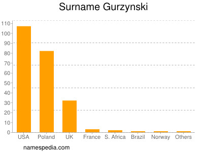 Surname Gurzynski