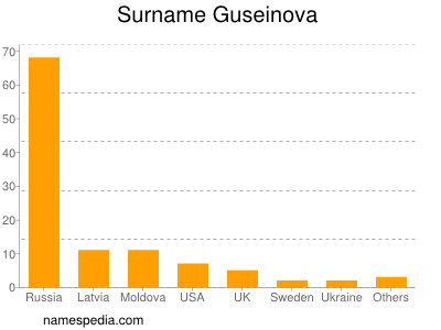 Surname Guseinova