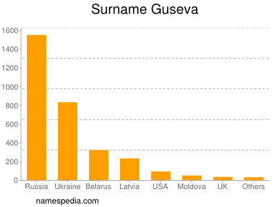 Surname Guseva