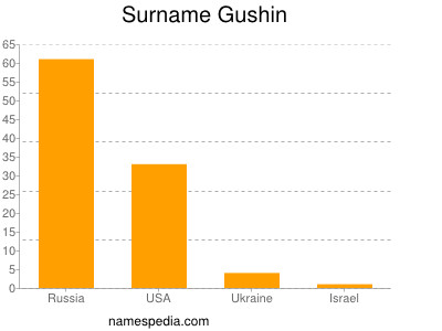 Surname Gushin