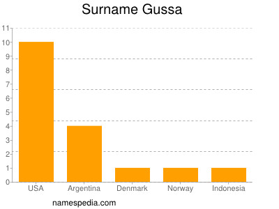 Surname Gussa