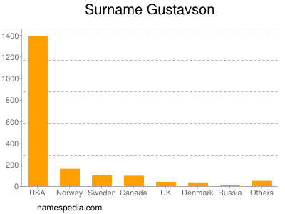 Surname Gustavson