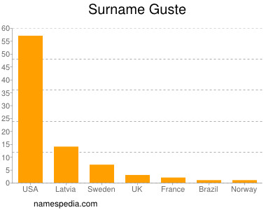 Surname Guste