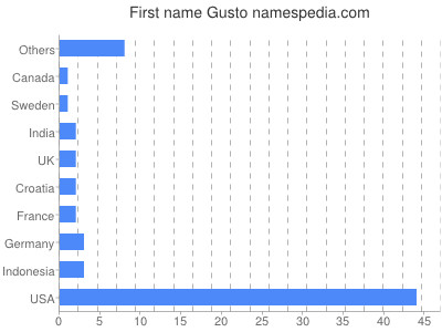 Given name Gusto